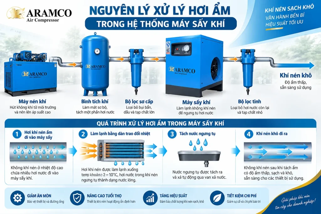 Nguyên lý xử lý hơi ẩm trong hệ thống máy sấy khí