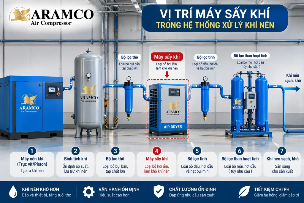 Vị trí máy sấy khí trong hệ thống xử lý khí nén